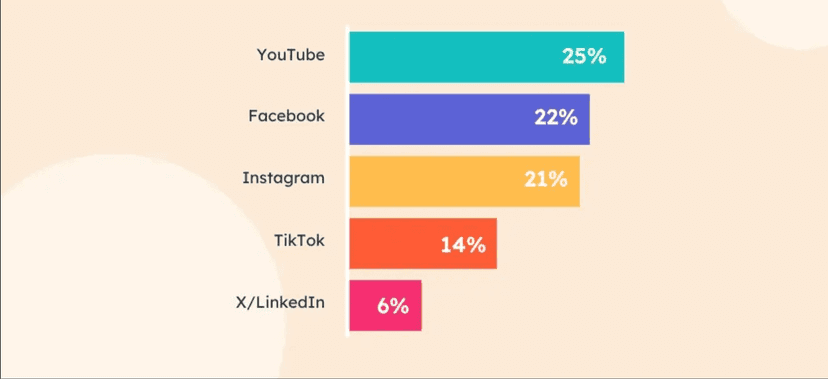 Social Media Automation ROI in 2026